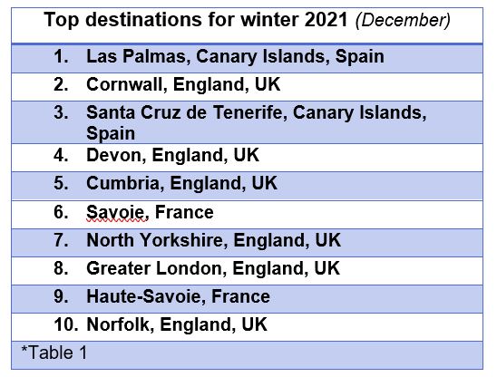 Top winter destinations 2021