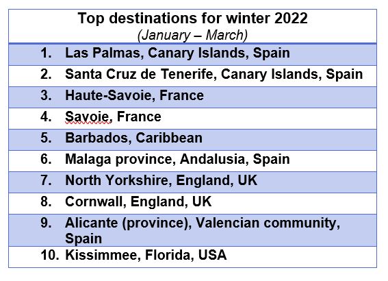 Top winter destinations 2022