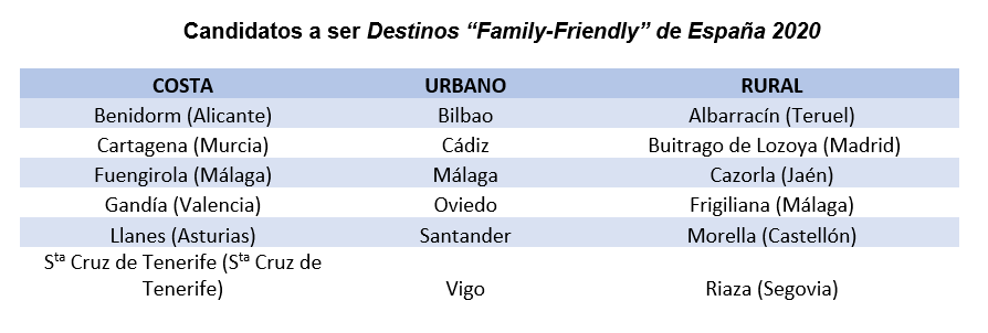 Candidatos Destinos Family Friendly de España 2020