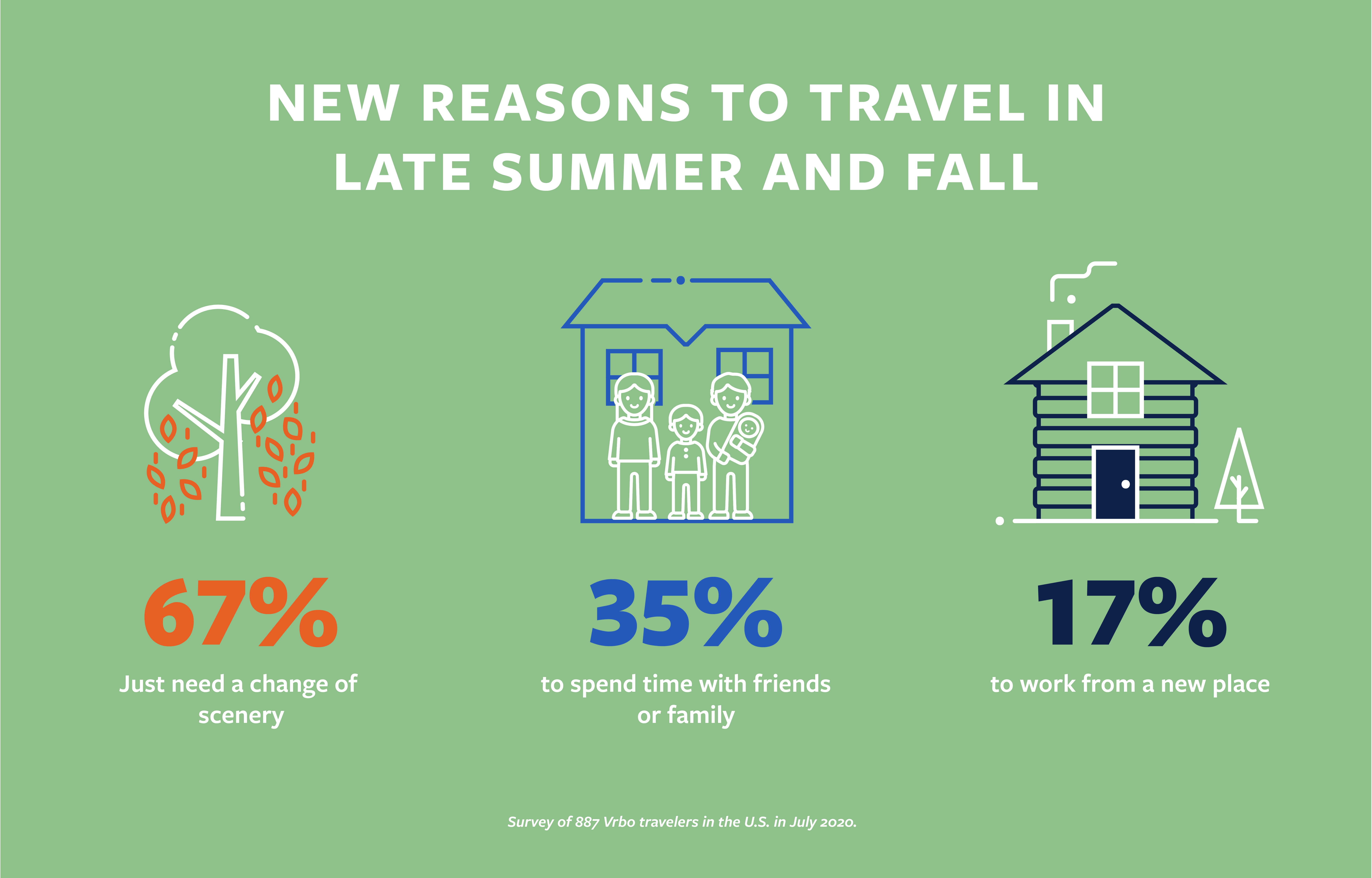 This is an infographic about the reasons families want to travel in the late summer and fall this year.